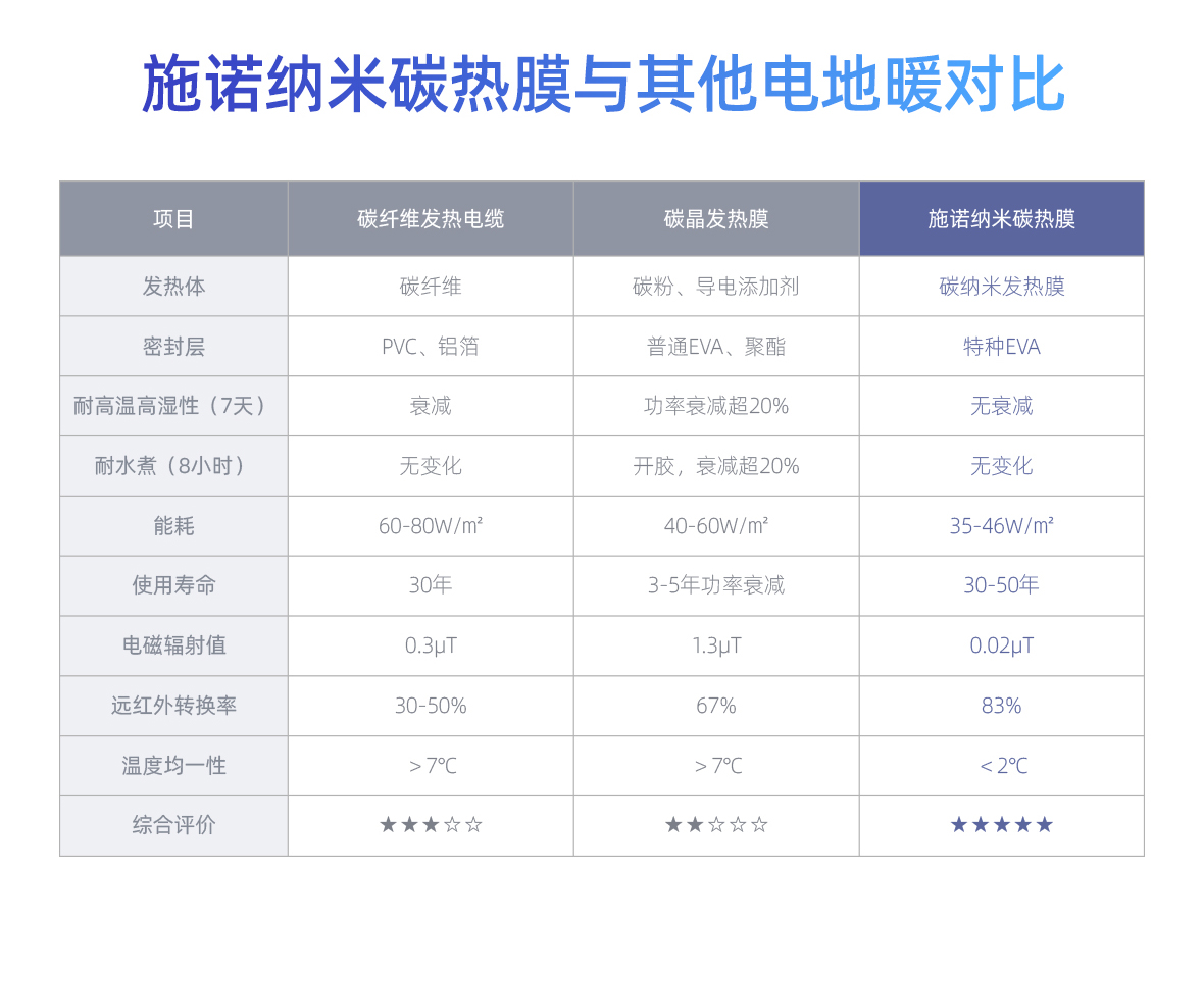 施诺纳米碳热膜-详情页1180宽_14.jpg