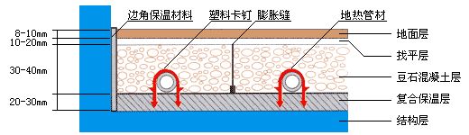 地暖保温原理